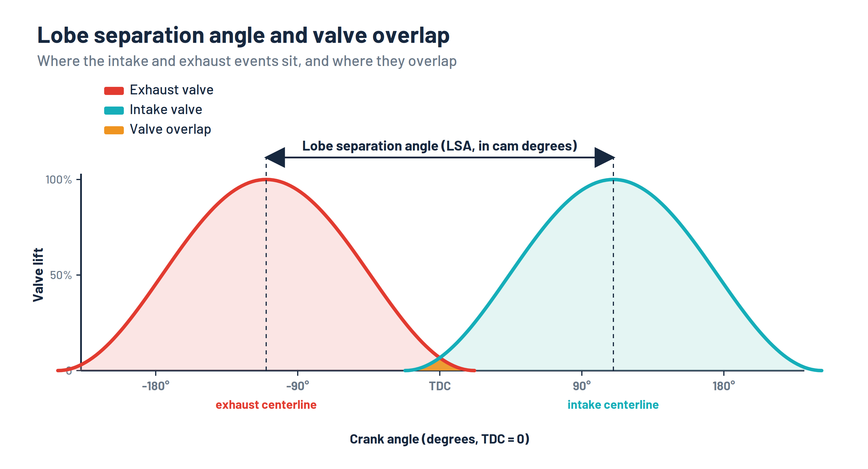 Intake and exhaust valve lift curves against crankshaft angle around TDC, with the overlap region shaded and the lobe centerlines and lobe separation angle marked between them