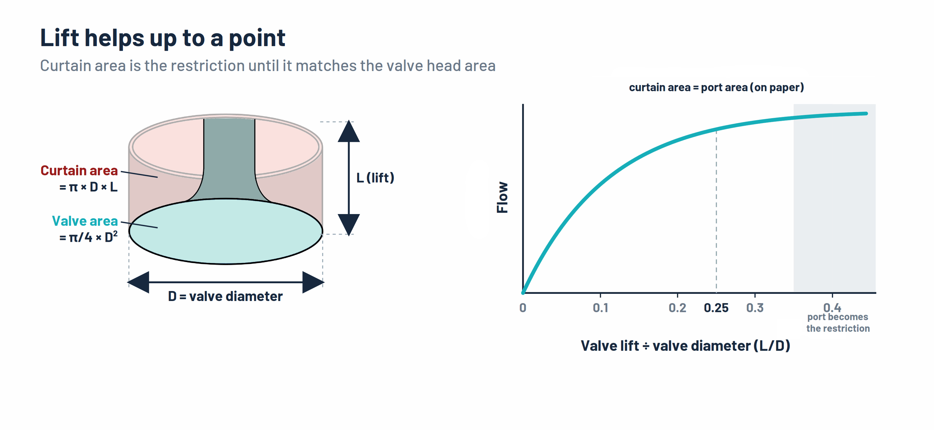 A three-dimensional model of the valve curtain as a cylinder, with the port area and the curtain area labeled, alongside a flow versus valve lift curve that keeps rising past a quarter of the valve diameter with diminishing gains