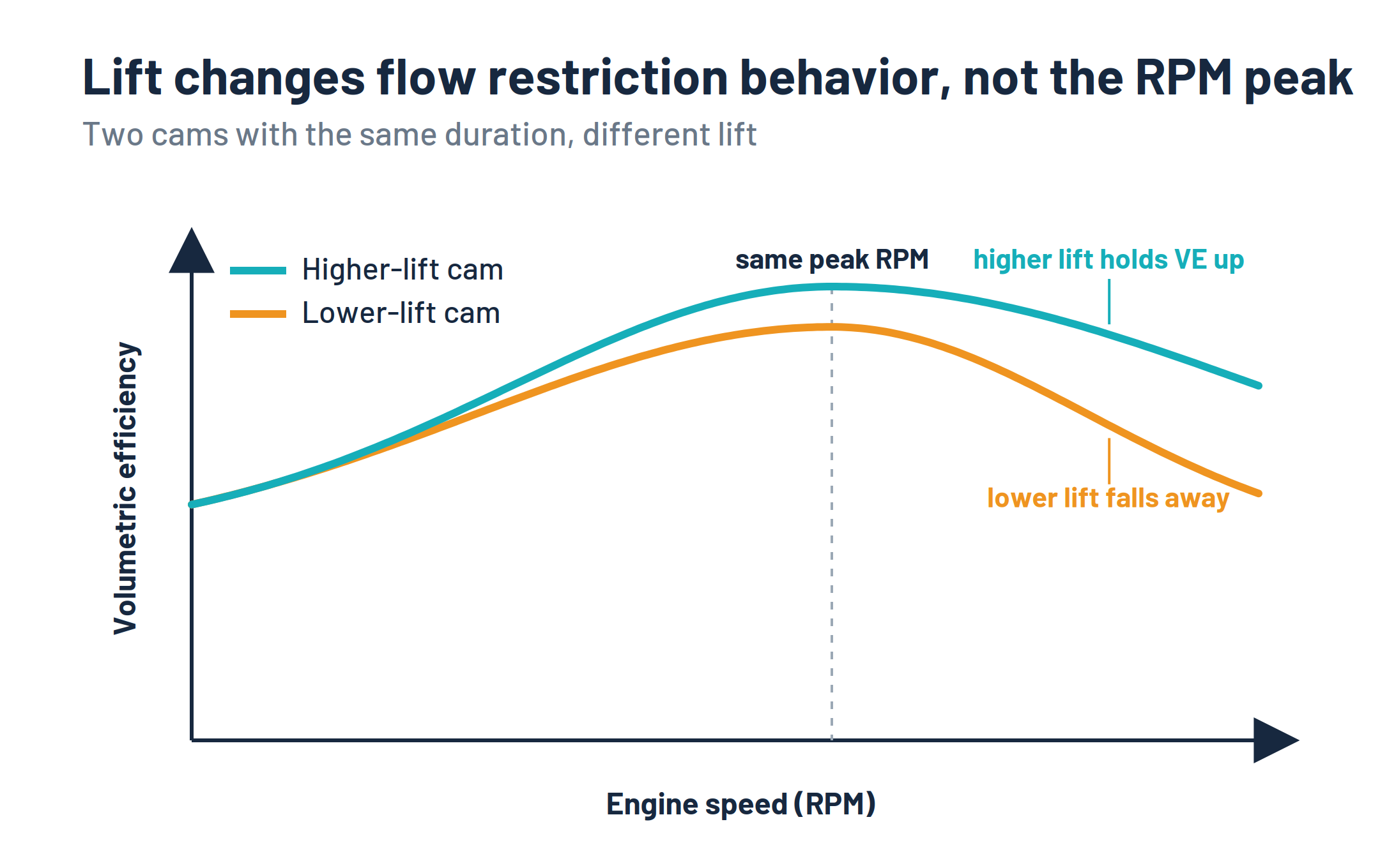 Two VE curves for a higher-lift and lower-lift cam of the same duration, showing the higher-lift cam holding volumetric efficiency up at high RPM