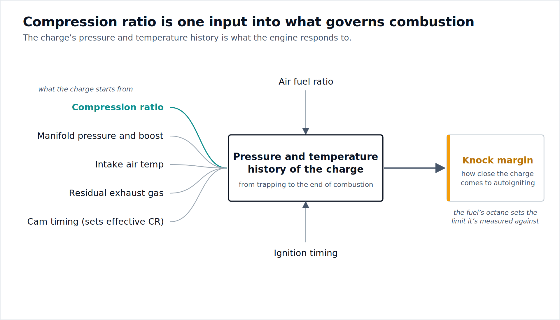 Diagram of the inputs that shape the charge’s pressure and temperature history, with compression ratio highlighted as one of them, feeding into knock margin.