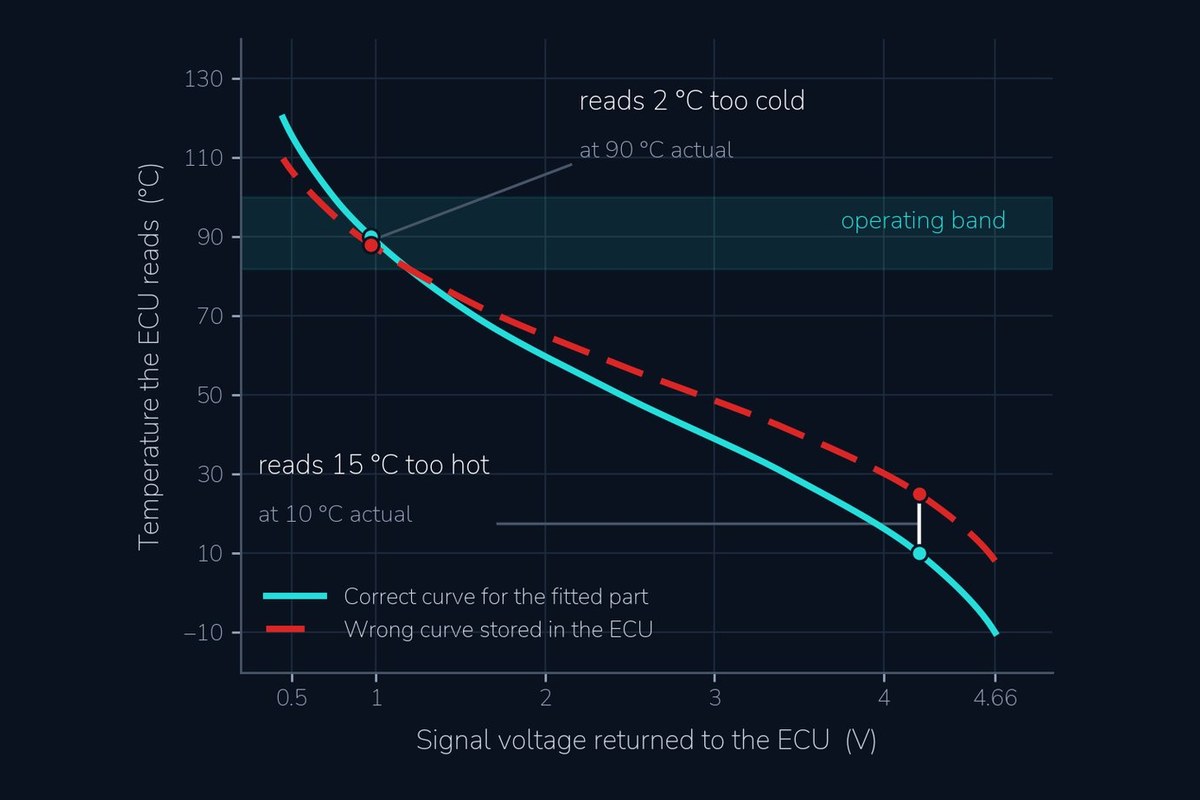 Two coolant sensor calibration curves plotted against signal voltage, agreeing through the operating band and separating toward the cold end