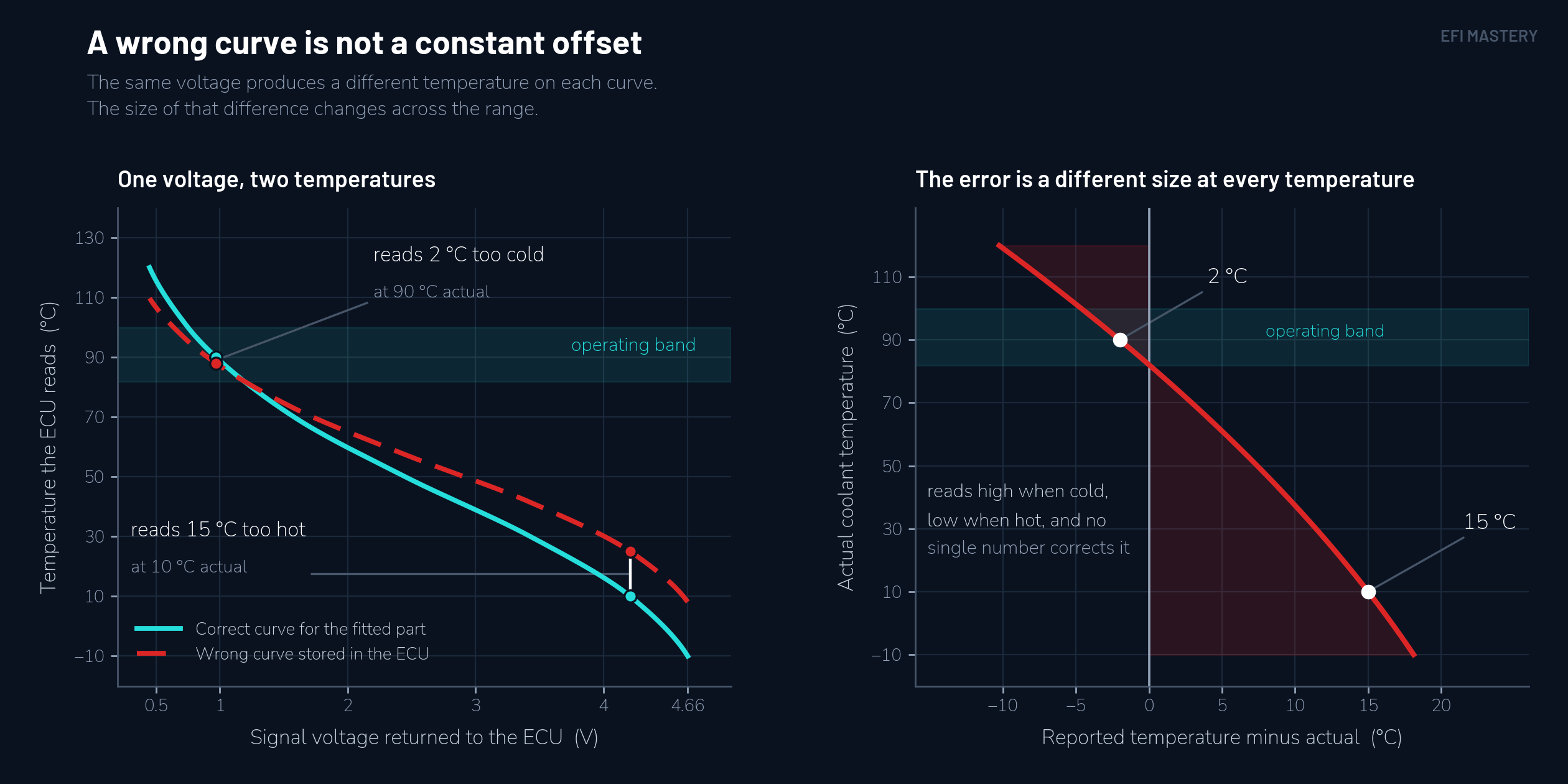 Two NTC sensor curves plotted together, agreeing through the normal operating band and separating progressively toward the cold end of the range