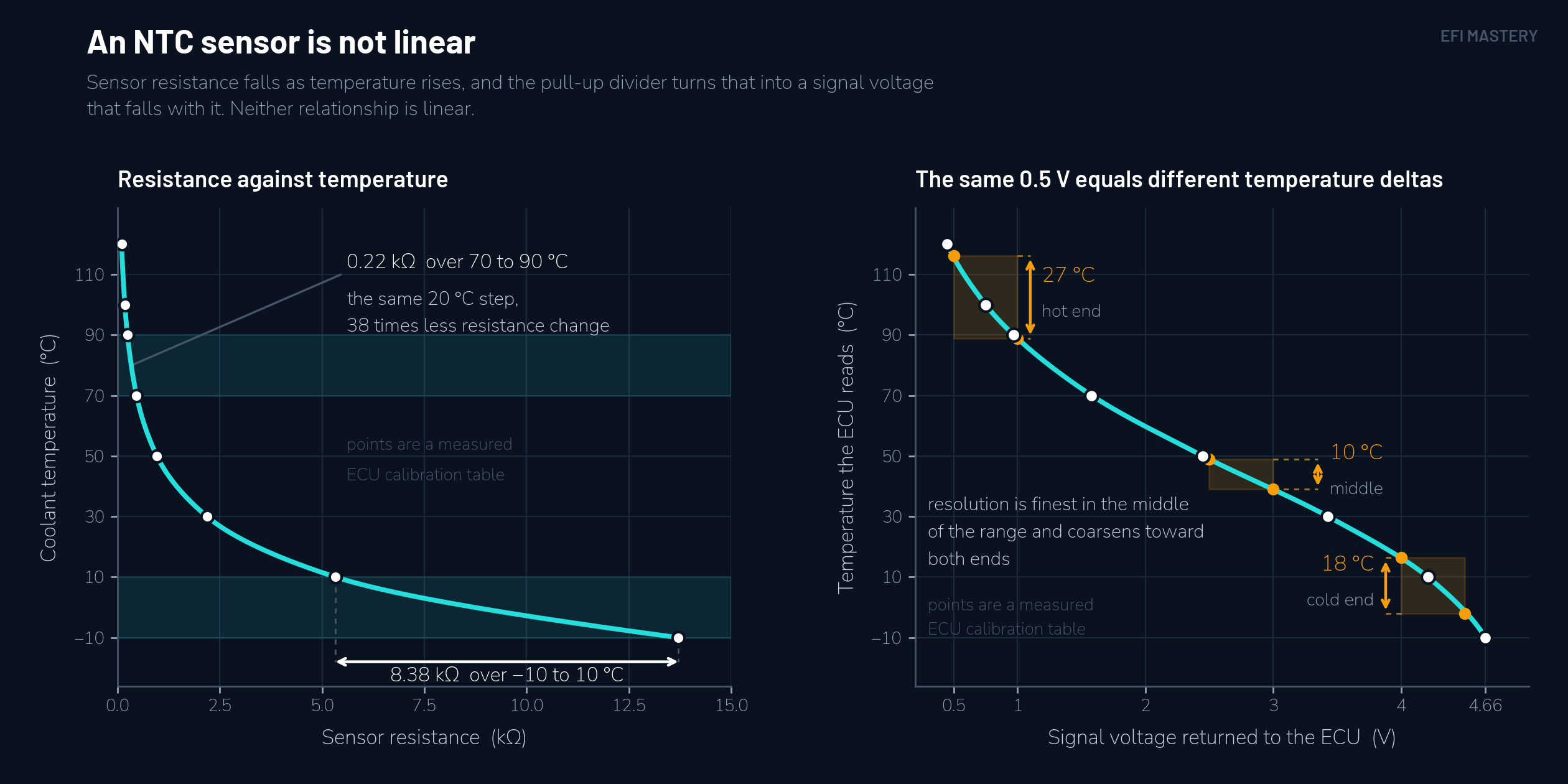 Resistance plotted against temperature for an NTC coolant sensor, falling steeply through the cold end of the range and flattening off toward operating temperature