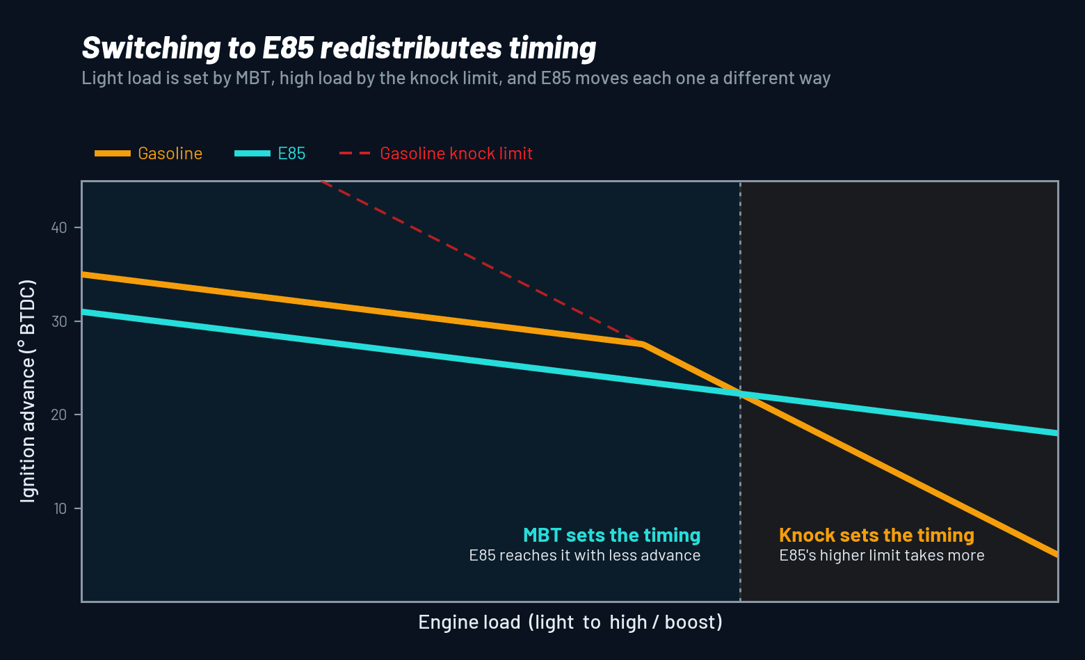 Ignition advance versus engine load for gasoline and E85