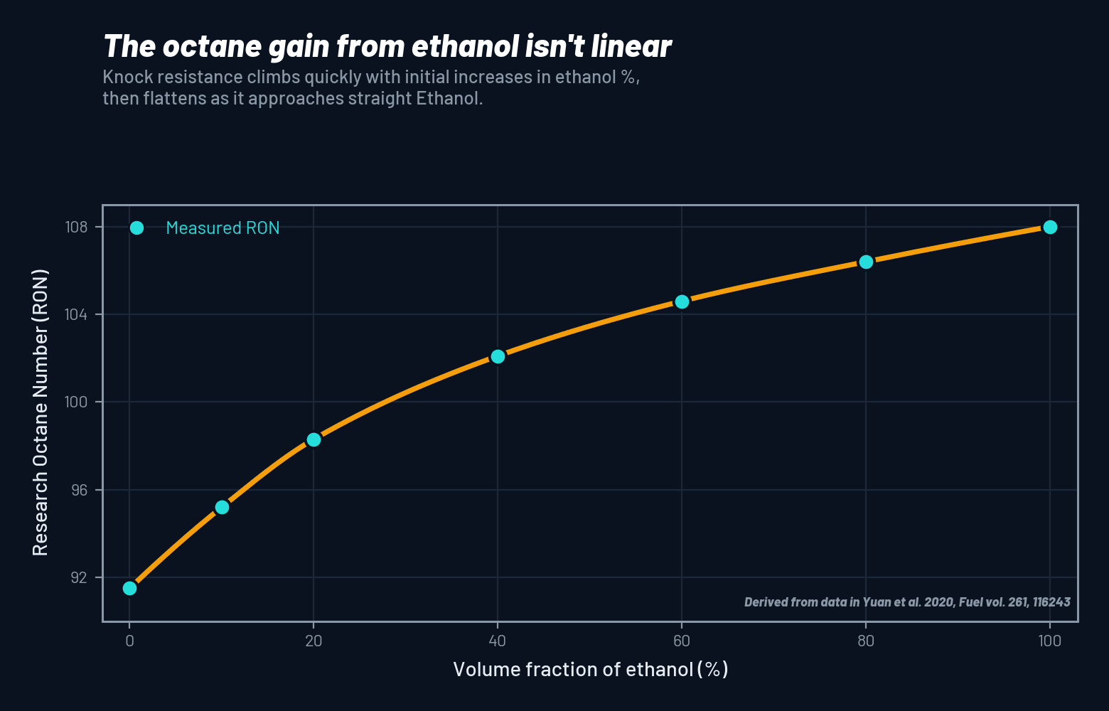 RON climbing fast with ethanol then flattening past 40 to 50 percent