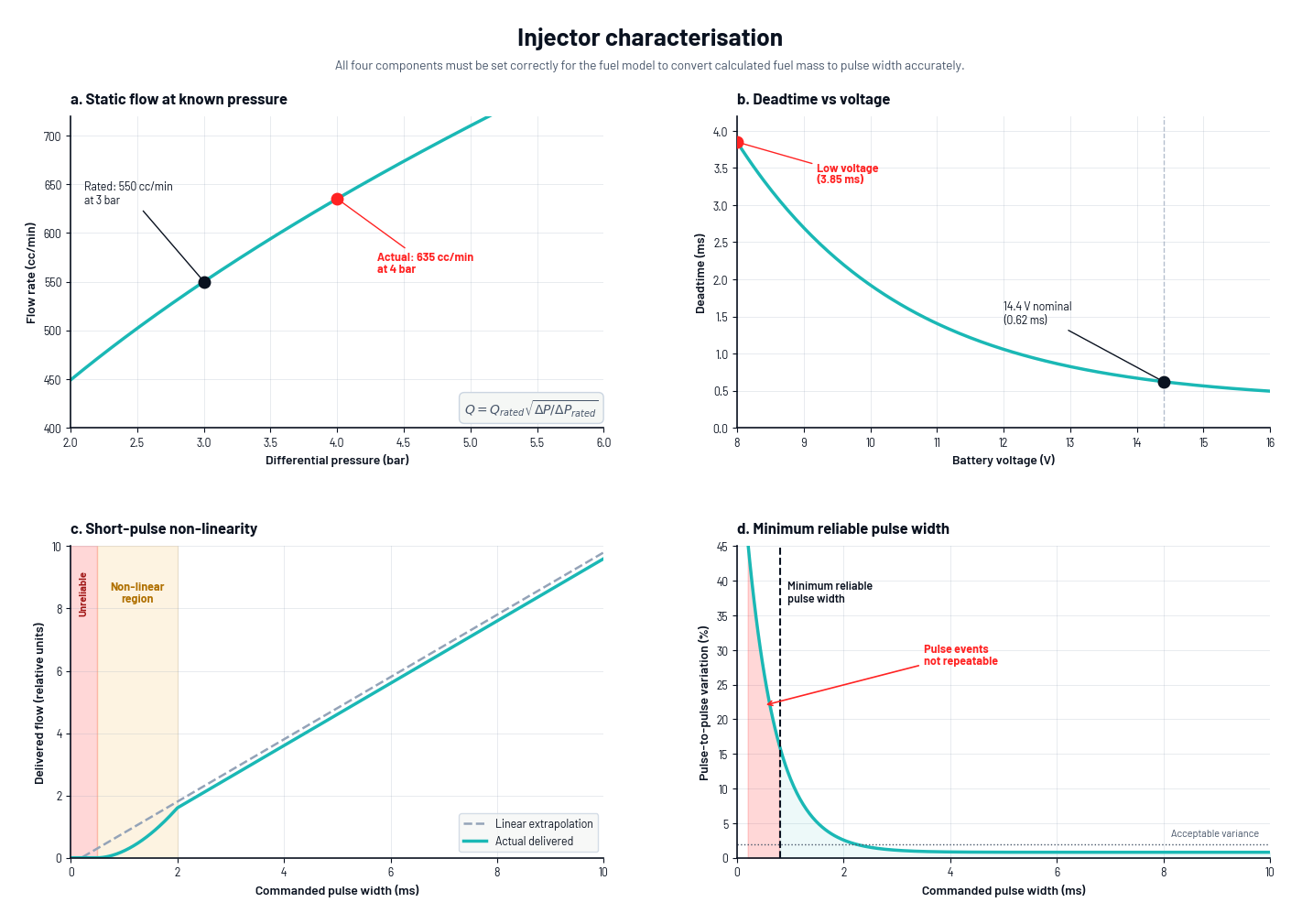 Four-panel plot showing static flow vs pressure, deadtime vs voltage, short-pulse non-linearity, and minimum reliable pulse width for proper injector characterisation