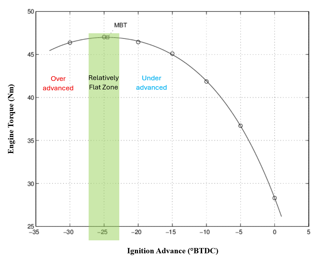 Torque vs ignition advance showing MBT and the relatively flat zone