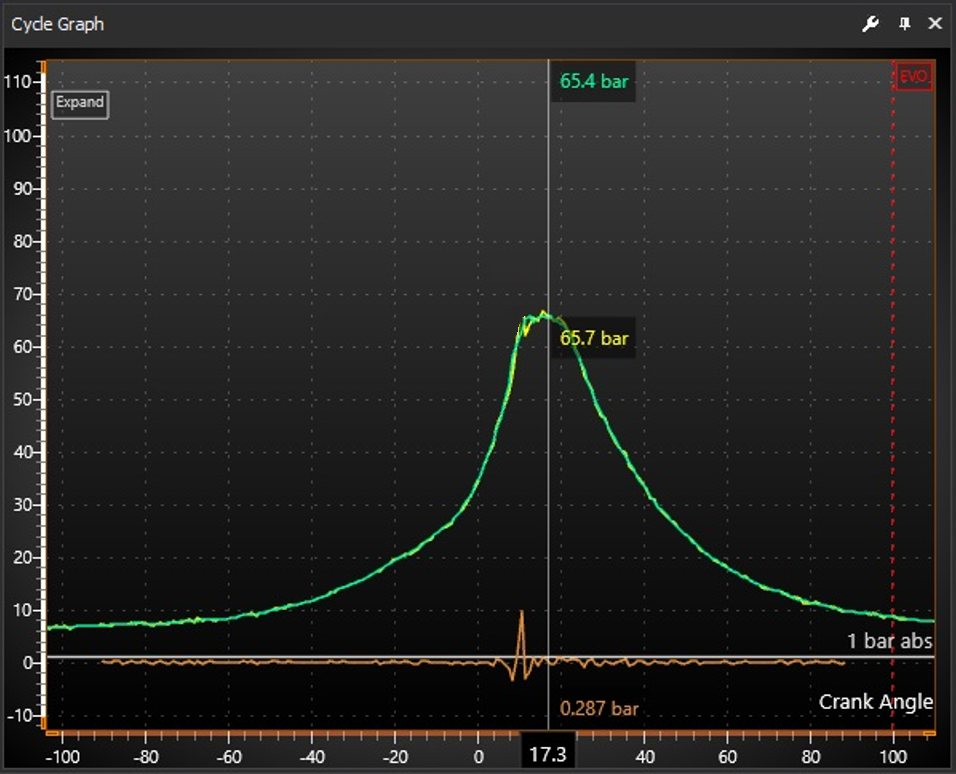 In-cylinder pressure trace showing peak pressure at 17.3 degrees ATDC