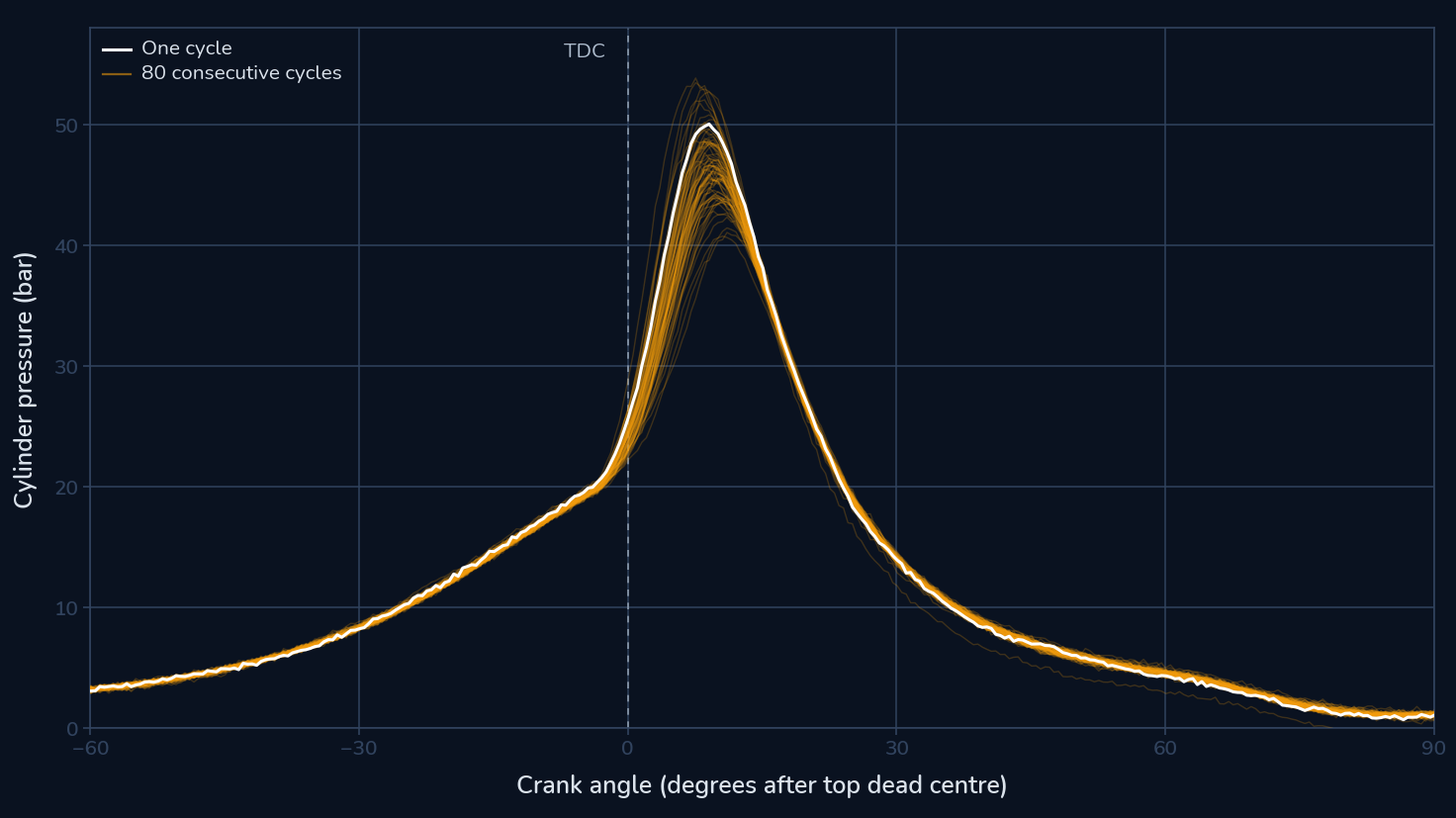 Eighty consecutive firing cycles overlaid, cylinder pressure against crank angle, with one cycle picked out. The cycles lie on top of each other through compression and fan out through combustion.