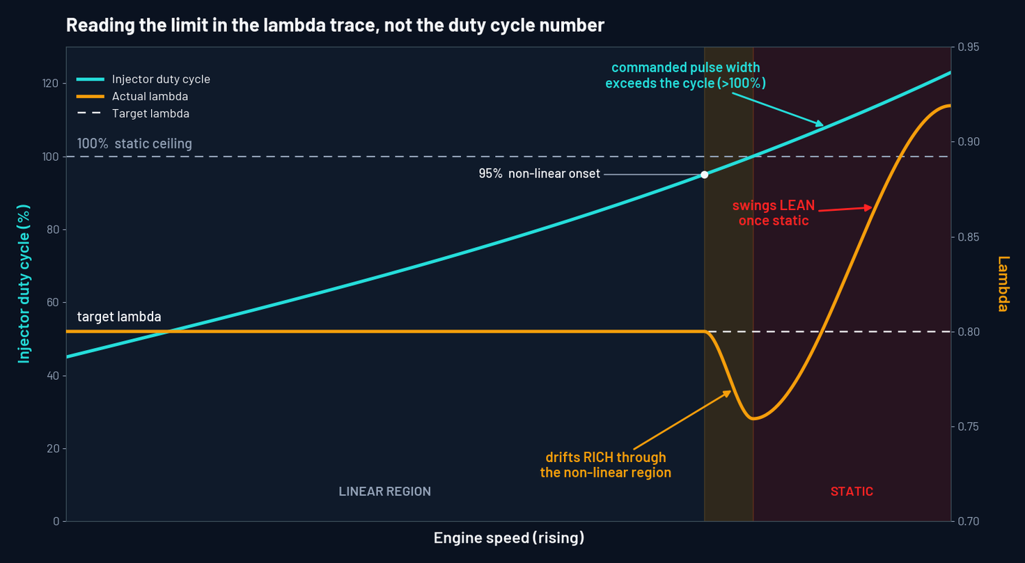 Lambda and injector duty cycle plotted against engine speed approaching the fuel system limit
