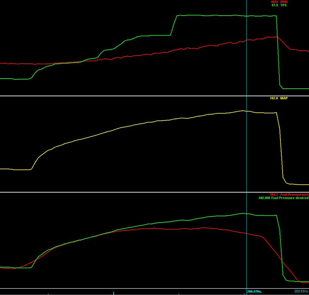 Logged power run showing actual fuel pressure falling below desired fuel pressure as RPM and manifold pressure rise, indicating an undersized supply that cannot hold the differential under load