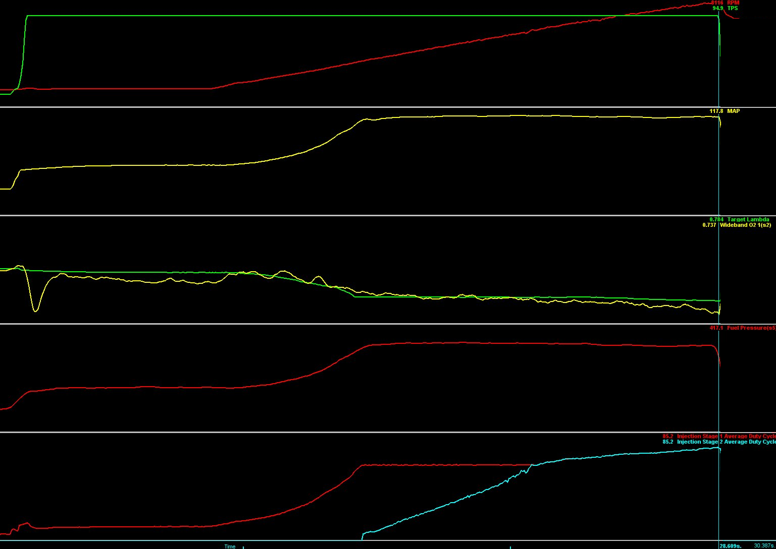 Logged wide-open-throttle power run showing measured lambda richer than target while injector duty cycle sits in the healthy band near 85%, with fuel pressure flat and manifold pressure up on boost