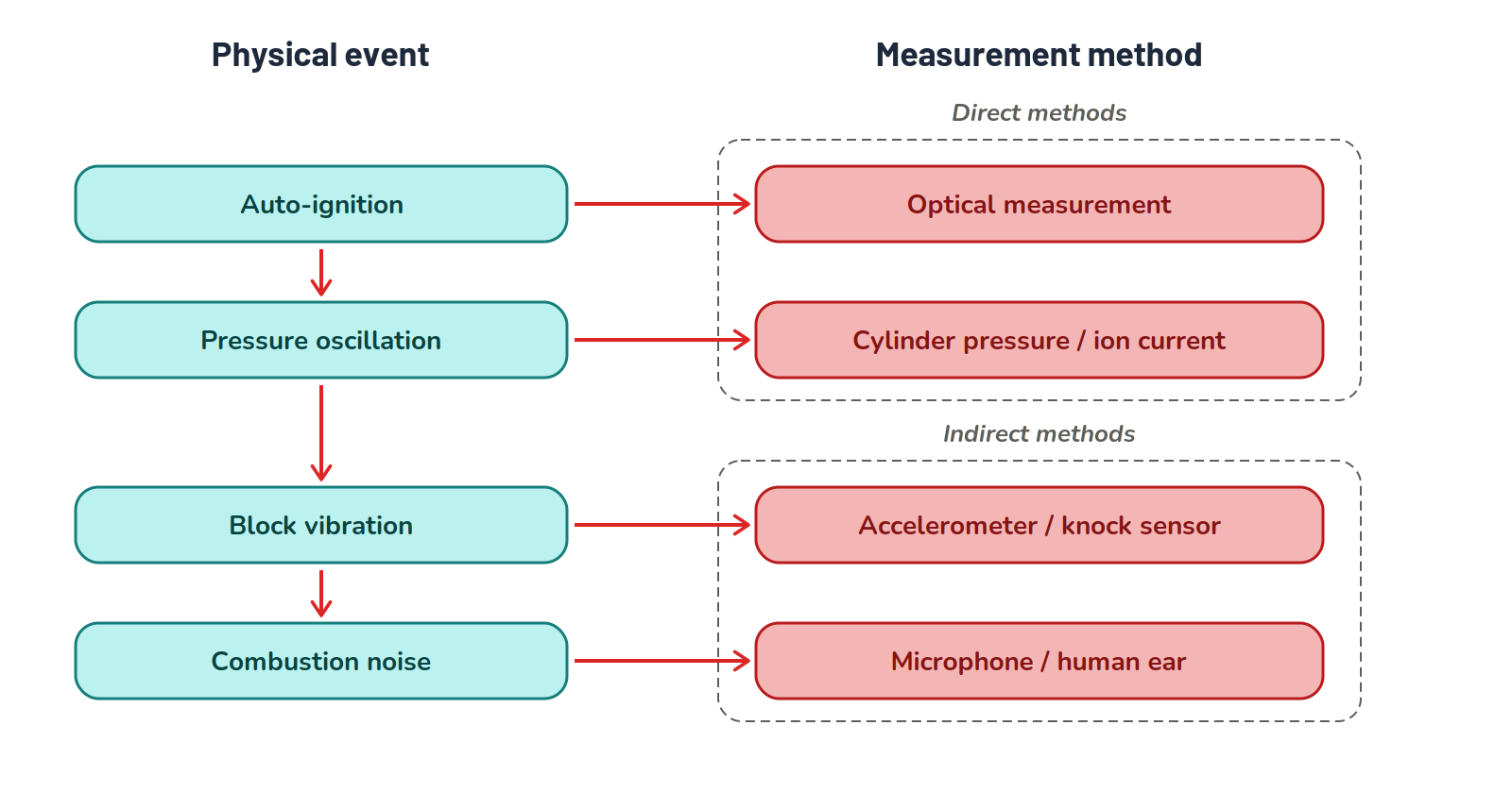 Knock detection chain showing physical events on the left (auto-ignition, pressure oscillation, block vibration, combustion noise) and corresponding measurement methods on the right, grouped into direct and indirect methods.