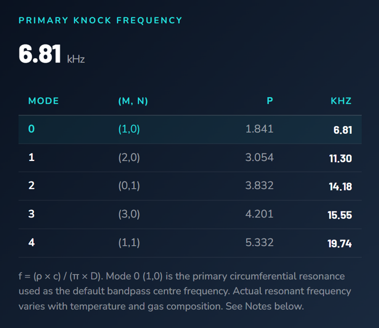 Knock Frequency Calculator showing K20 results: Mode 0 at 6.81 kHz, Mode 1 at 11.30 kHz, Mode 2 at 14.18 kHz, Mode 3 at 15.55 kHz, Mode 4 at 19.74 kHz.