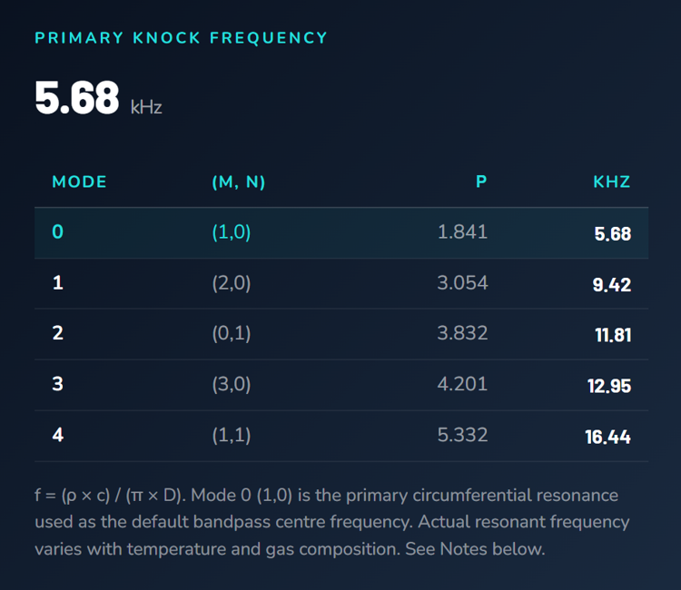 Knock Frequency Calculator showing LS3 results: Mode 0 at 5.68 kHz, Mode 1 at 9.42 kHz, Mode 2 at 11.81 kHz, Mode 3 at 12.95 kHz, Mode 4 at 16.44 kHz.