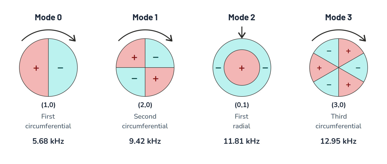 Four resonant modes of cylinder pressure shown as top-down views of the cylinder bore. Mode 0 first circumferential at 5.68 kHz, Mode 1 second circumferential at 9.42 kHz, Mode 2 first radial at 11.81 kHz, Mode 3 third circumferential at 12.95 kHz.