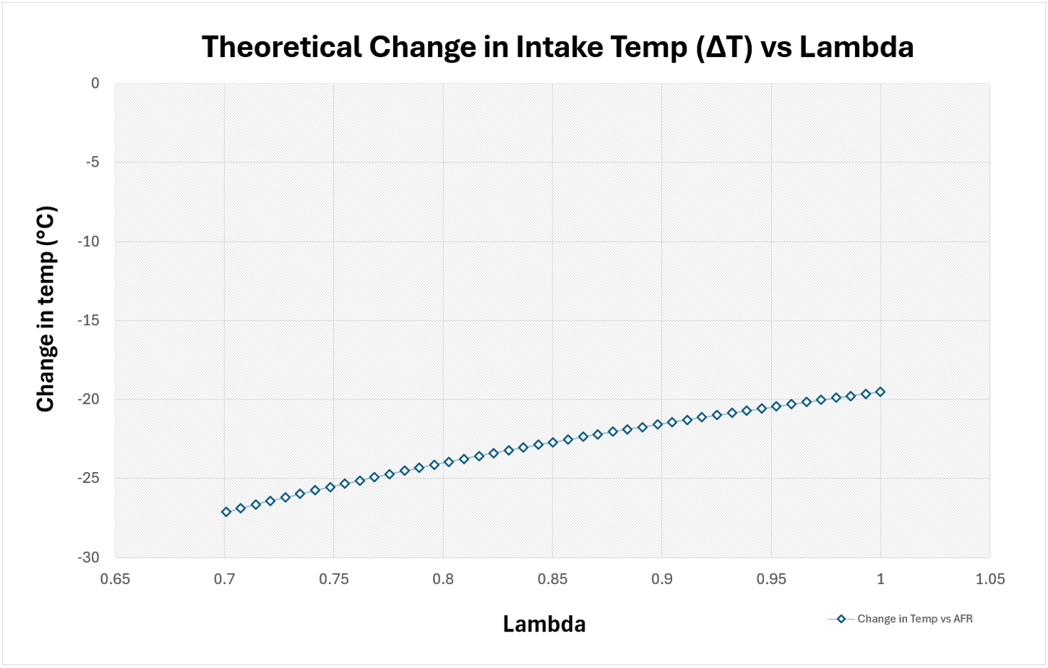 Theoretical change in intake temperature vs lambda for gasoline, showing that the majority of charge cooling is already present at lambda 1.0, with diminishing returns as the mixture is enriched.