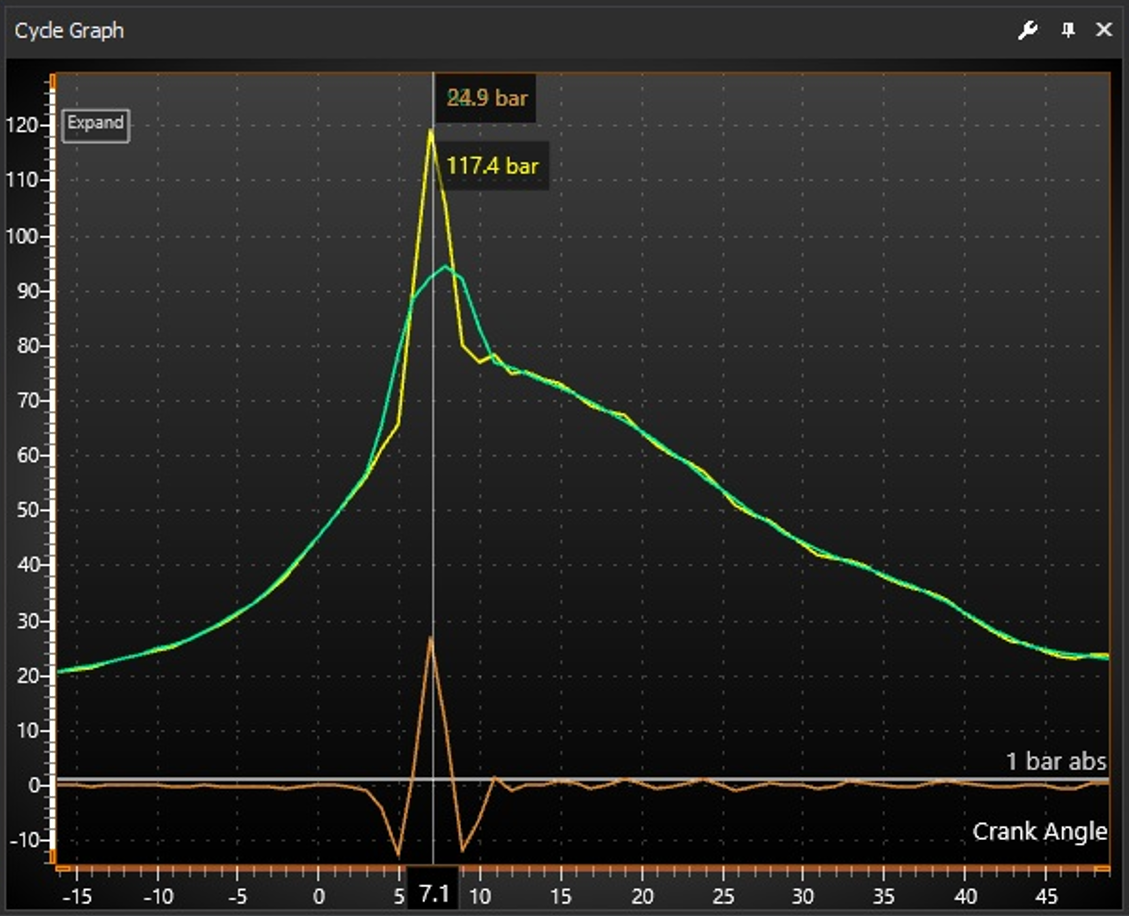 In-cylinder pressure trace comparing normal combustion with a knock event. The green trace shows normal combustion peaking around 95 bar, while the yellow trace shows a knock event spiking to 117.4 bar.