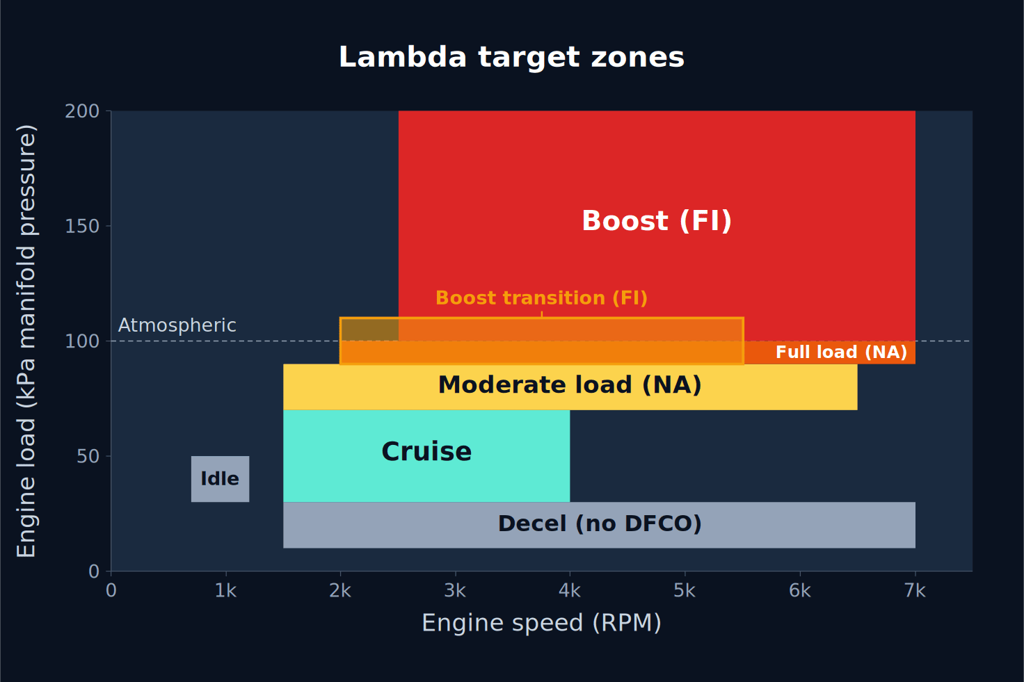 Diagram showing lambda target ranges across the engine operating map, from idle through cruise, moderate load, full load, boost transition, boost, and decel, with the primary objective and starting target range labelled for each zone.