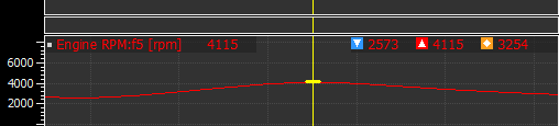 Engine RPM logged at a low sample rate, with the trace showing a rounded peak of 4115 rpm