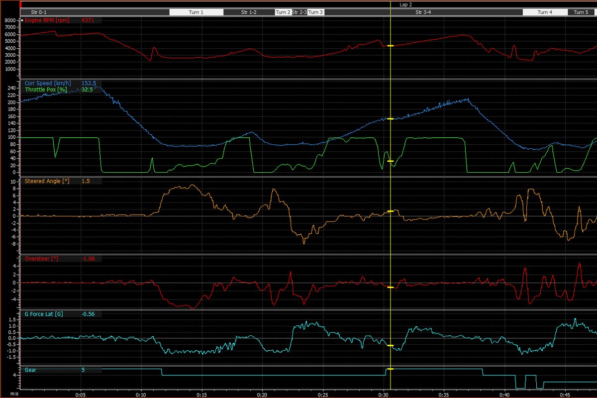 A multi-channel data log showing engine RPM, speed, throttle position, steered angle and lateral G force recorded across a lap