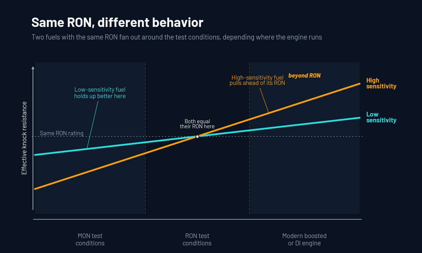 Two fuels with the same RON but different sensitivity. Their effective knock resistance diverges from the RON test point, with the high-sensitivity fuel falling below toward the MON test conditions and rising above its RON in a modern boosted or DI engine