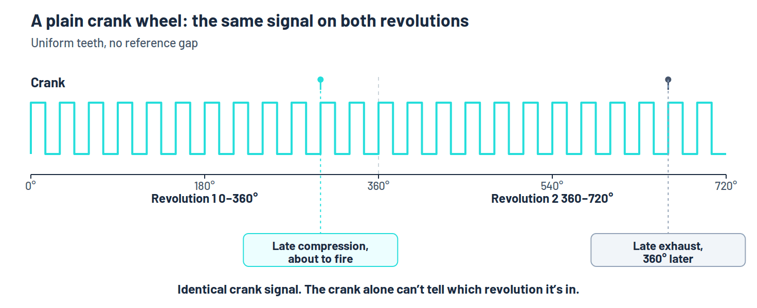 Diagram showing two crankshaft revolutions that produce an identical toothed-wheel signal, illustrating why crank position alone is ambiguous over the 720 degree four-stroke cycle