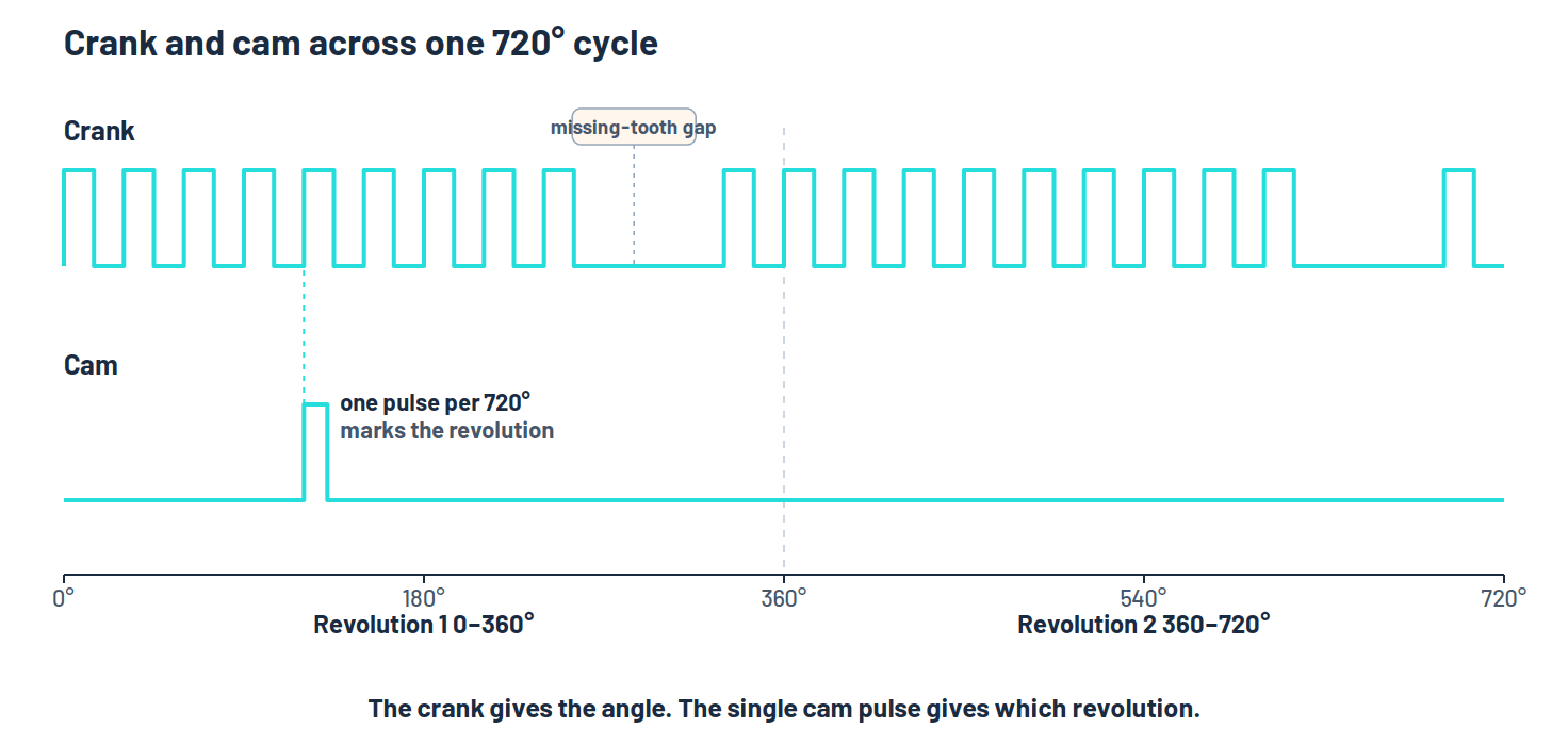 Trigger signal traces across 720 degrees of crank rotation showing the crank tooth pulses with the missing-tooth gap and the single camshaft sync pulse aligned beneath them