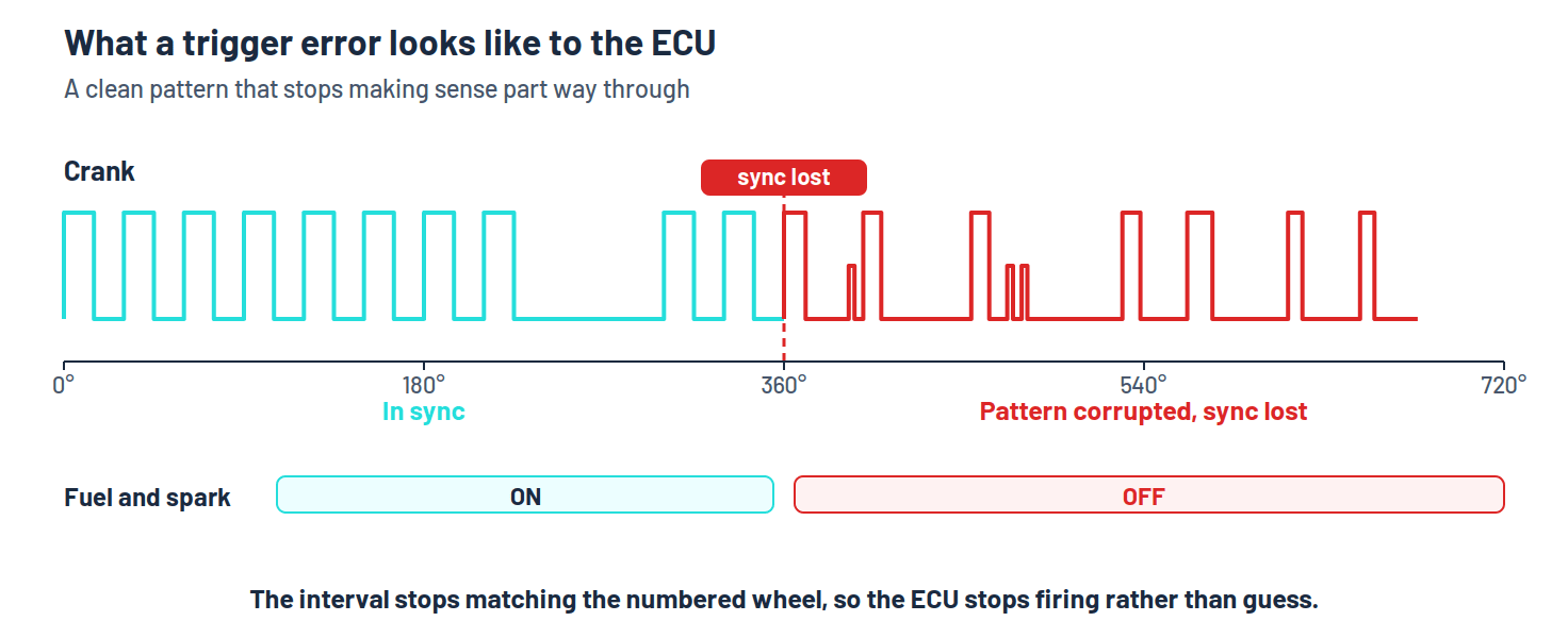 Trigger signal trace showing a clean tooth pattern that becomes erratic, with the ECU losing sync part way through, illustrating what a trigger error looks like to the ECU