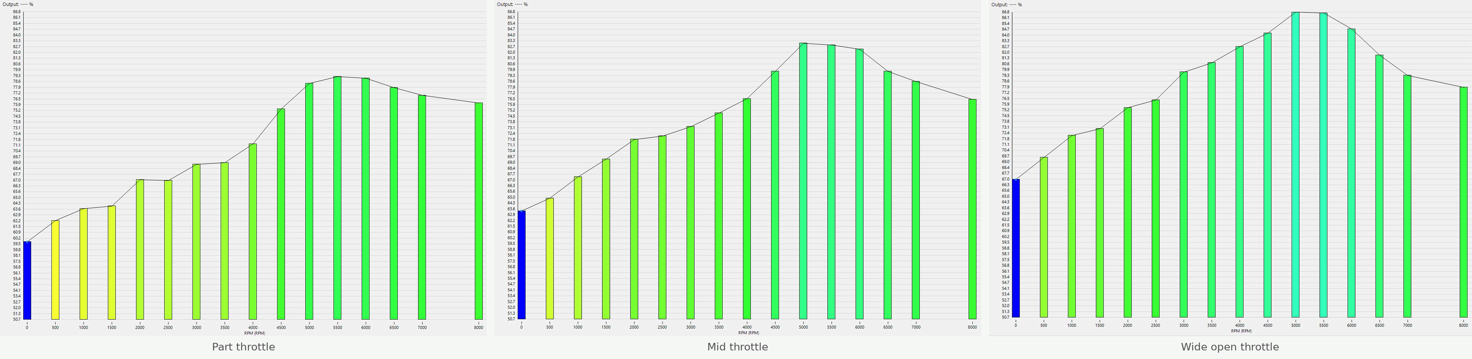 VE across the RPM range at three throttle positions