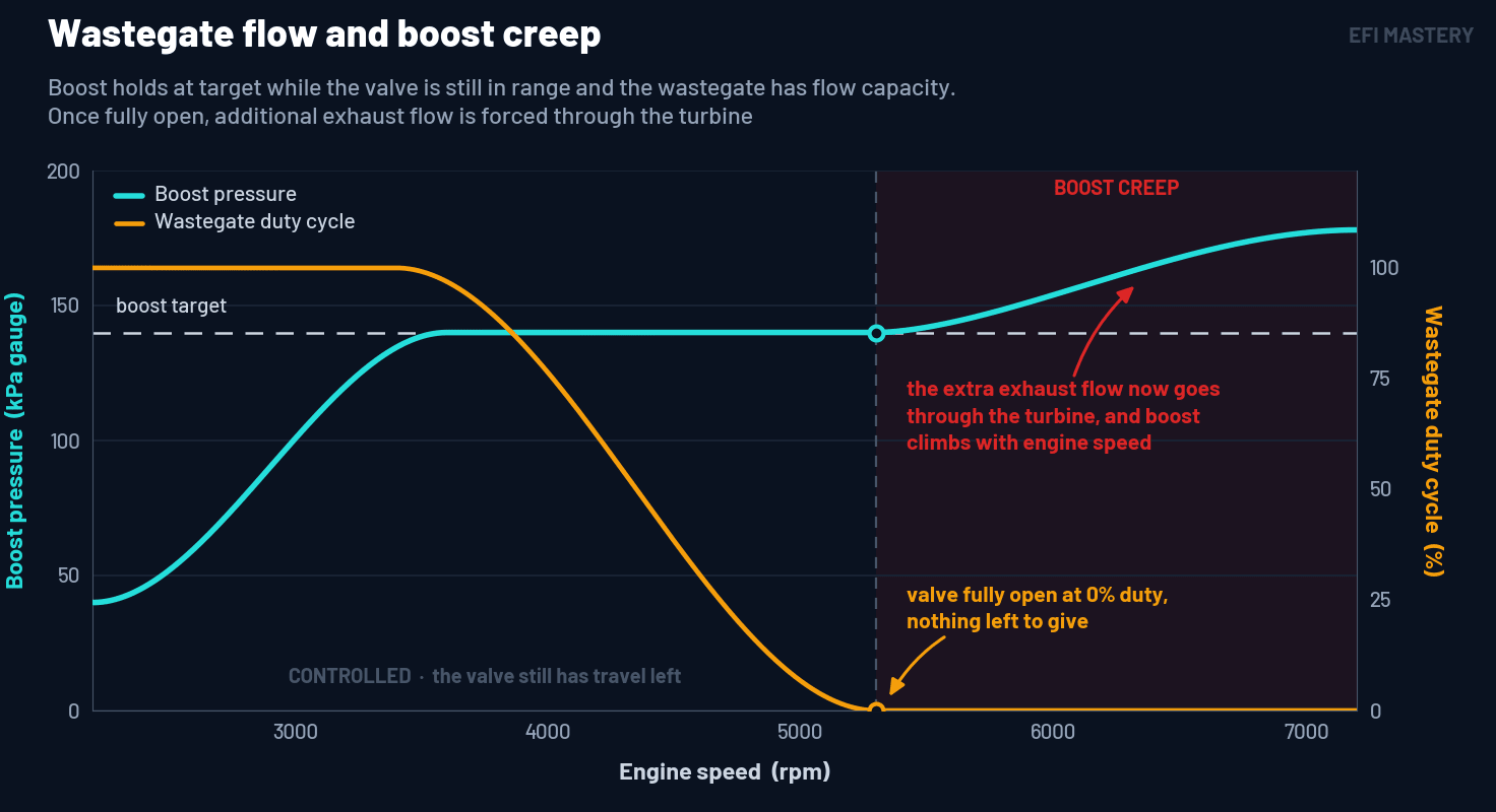 Boost trace holding at target through the midrange then climbing above target toward the rev limit while wastegate duty cycle sits at zero