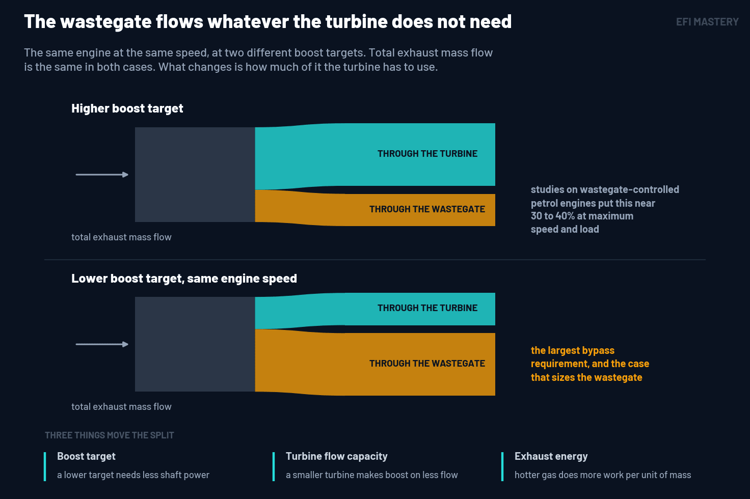 Total exhaust mass flow splitting between the turbine and the wastegate bypass, with the bypassed fraction varying with boost target and turbine flow capacity